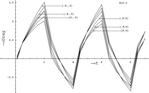 Figure 9 – Drag on the plate for various values of (k, n) when T = 2 and E = 0.0.