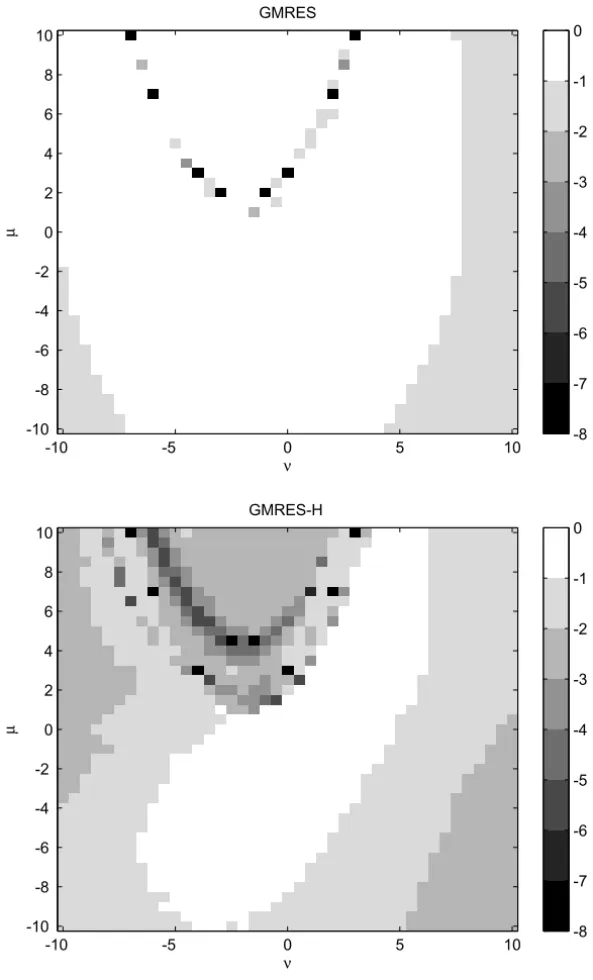 Figure 4 – Logarithm of relative residual norms about matrix (8).