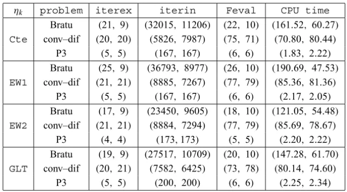 Table 2 shows the results of Newton-GMRES and Newton-GMRESH applied to the above problems, with: L = 63, n = 3969, x 0 = (0, 0, 