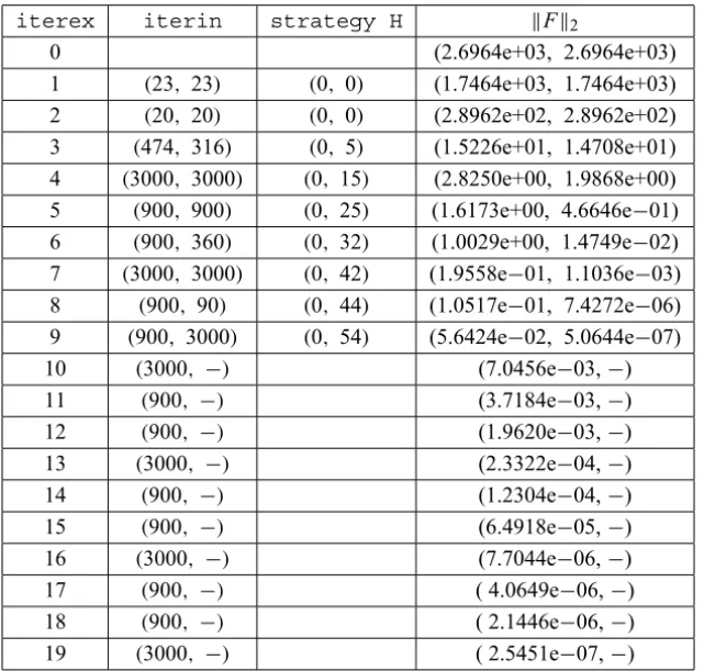 Table 3 – Performance of GMRES(30) and GMRESH(30) at the linear systems in Bratu problem with λ = 100.