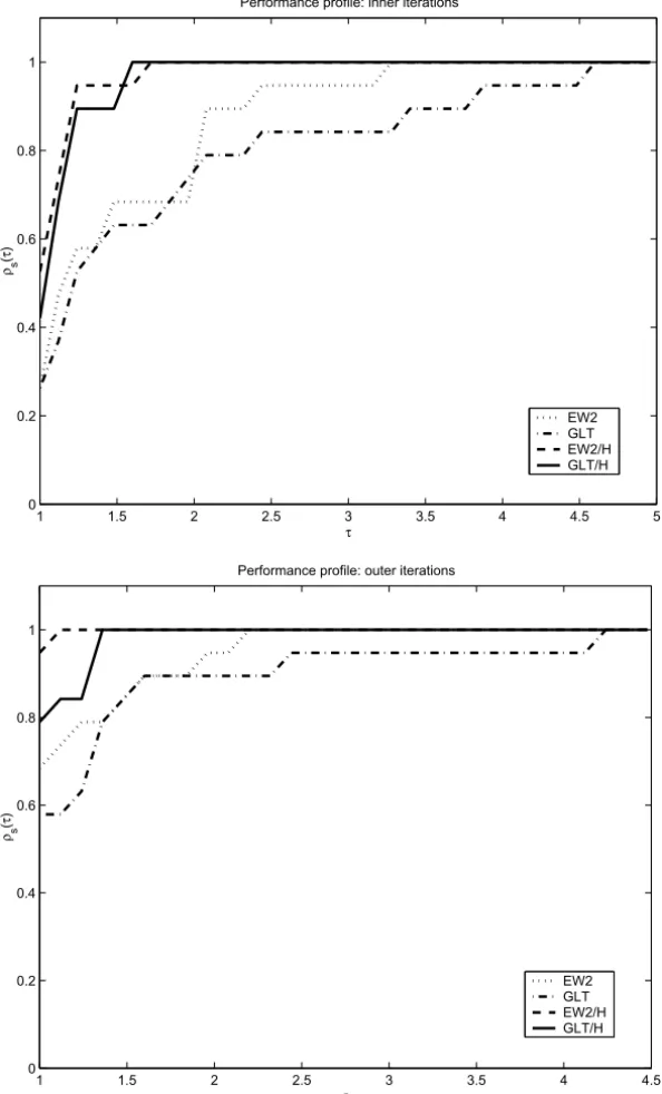 Figure 6 – Performance profile using as measures: inner iterations on the top and outer iterations on the bottom.
