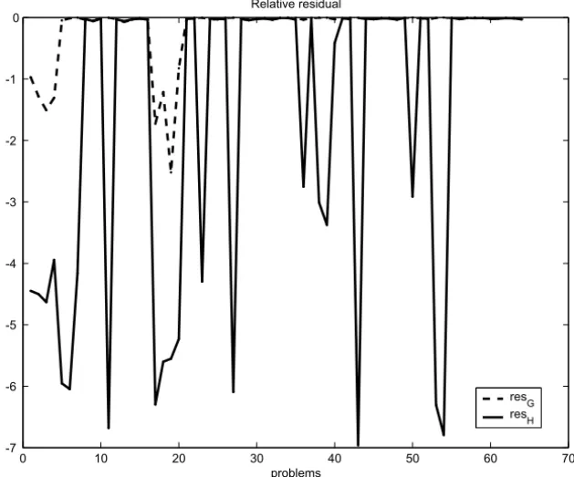 Figure 3 shows the logarithmic relative error k r end k / k r 0 1 k for each problem, where r end is the last residue of the whole process