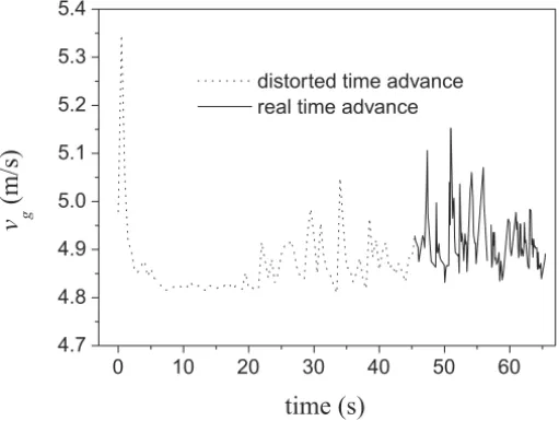 Figure 3 – Transient behavior of the gas axial velocity averaged over the cross section at 3.4 m above entrance, for the distorted time simulation followed by the real time simulation