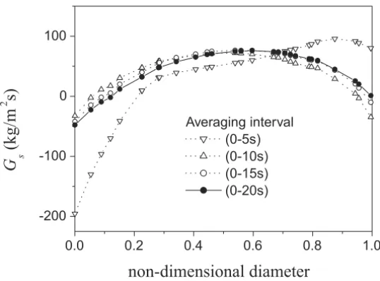 Figure 9 – Time averaged profiles of solid mass flux through the diameter of the col- col-umn, in the cross section at 3.4 m above entrance, for different time intervals.