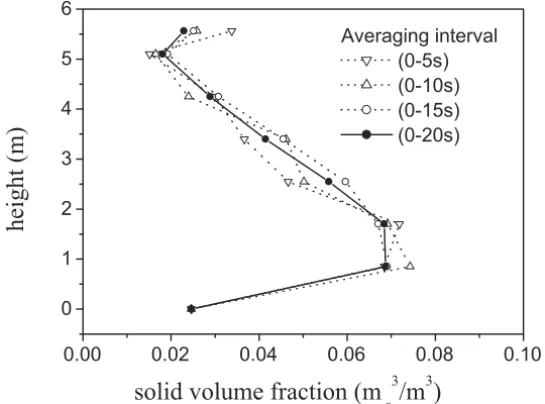 Figure 11 – Axial profiles of solid volume fraction averaged both in time and through the cross section of the column, for different time averaging intervals.