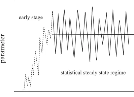 Figure 1 – Behavior of any parameter as predicted from a two-fluid transient simulation.
