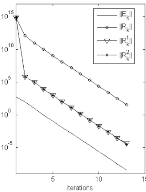 Figure 1 – Comparison of E k ,  R k ,  R 1 k  and  R k 2  when we use Algorithm 1 combined with BSOR, to solve a SE with A =fs_680_1 and B has random entries.