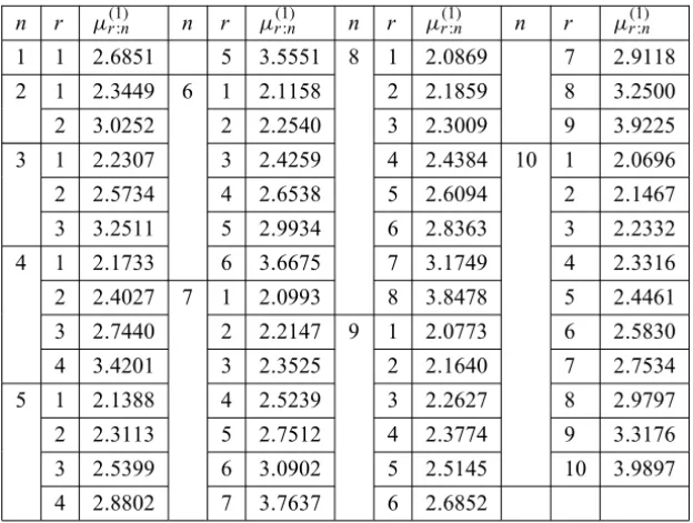 Table 1 – Some numerical values generated by the recurrence relations of order statistics from doubly truncated Makeham distribution.