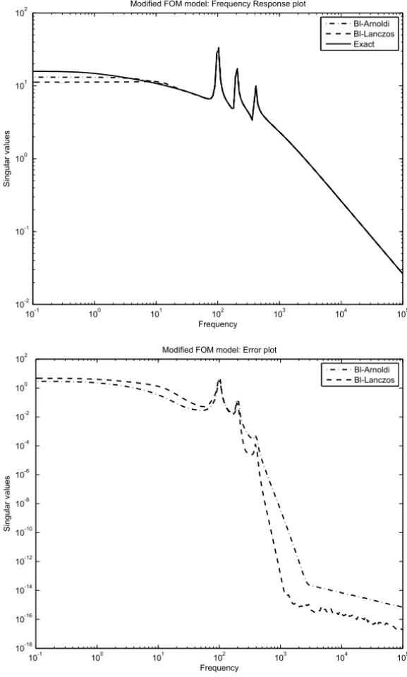 Figure 5.1 – Top: k F( ω) k 2 (solid line) and it’s approximations k F 12 B A ( ω) k 2 and k F 12 B L ( ω) k 2 