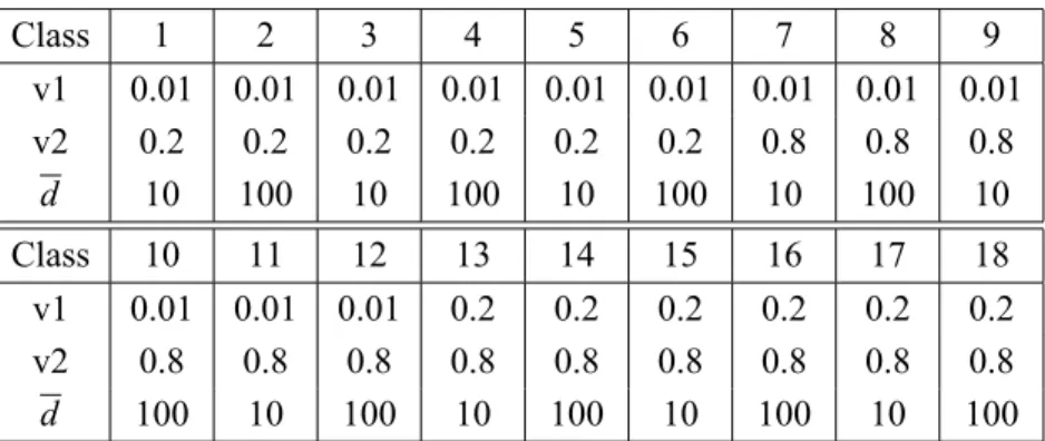 Table 1 – Random generated classes and their parameters.