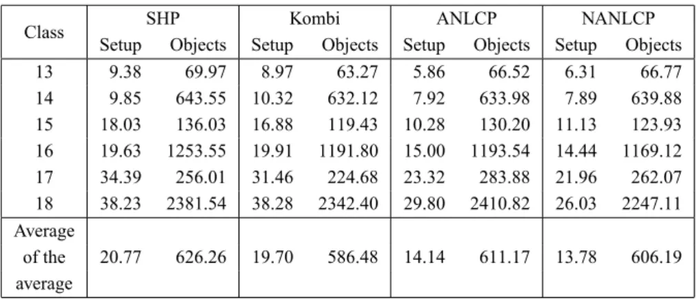 Table 4 – Averages for large items.