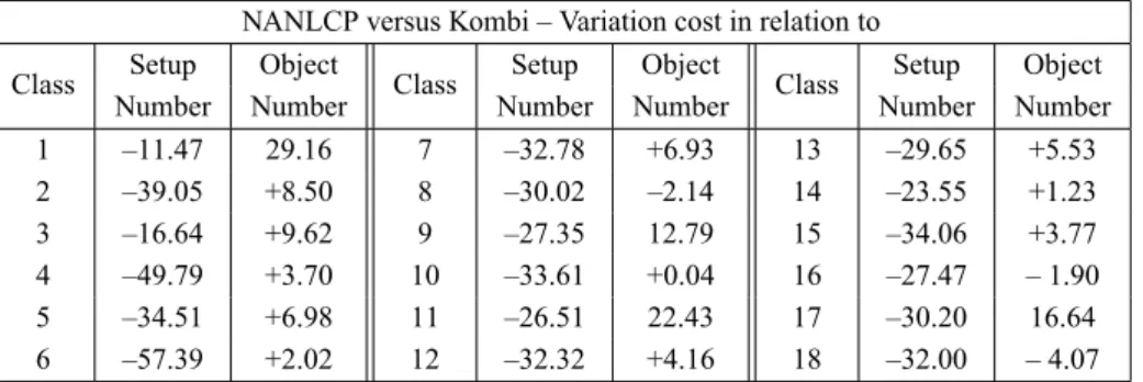 Table 6 – Variation in % of NANLCP in relation to Kombi.