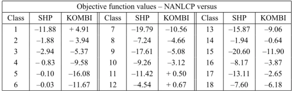 Table 7 – Variation in % of the objective function value, with c 1 = 1 e c 2 = 5, of NANLCP in relation to SHP and KOMBI.