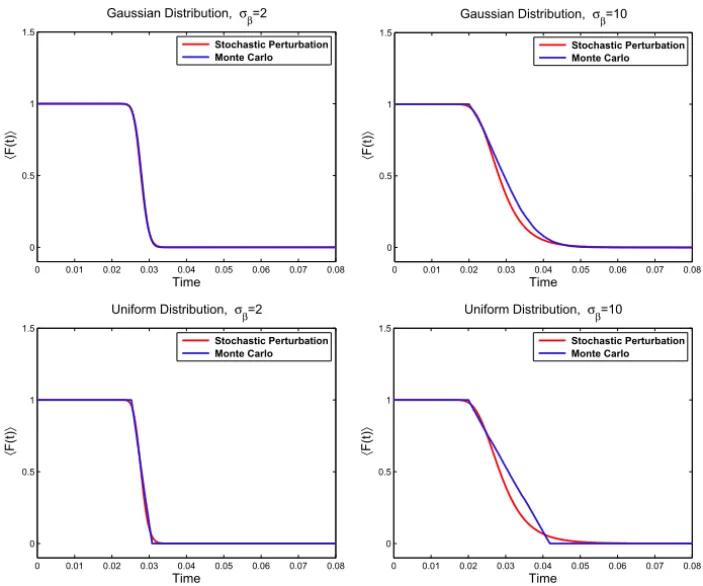 Figure 7 – Comparison of Stochastic Perturbation to Monte Carlo for Single Phase Flow.