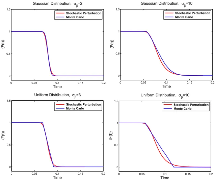 Figure 8 – Comparison of Stochastic Perturbation to Monte Carlo for Two-Compo- Two-Compo-nent Flow