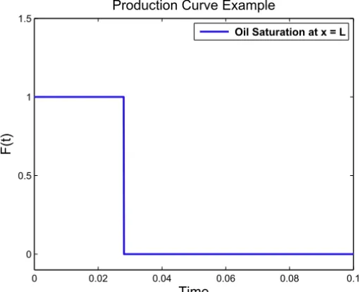 Figure 2 – Production curve for a given value of v.