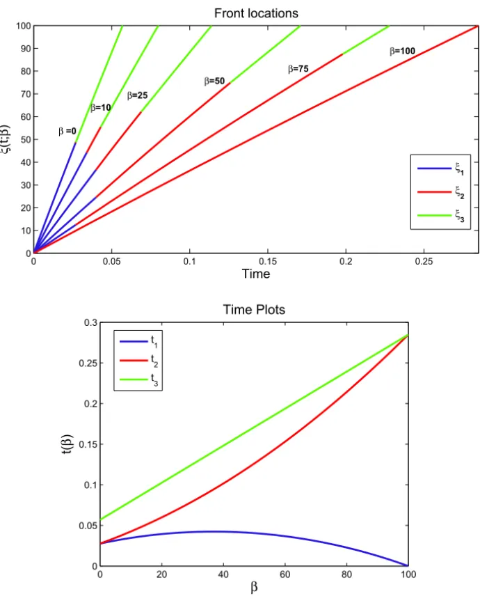 Figure 4 – Front locations and times.