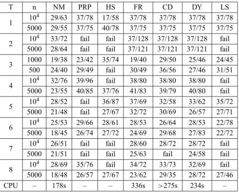 Table 1 – Number of iterations and functional evaluations.