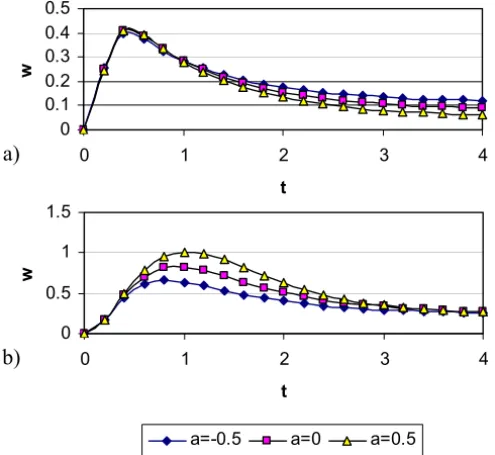 Figure 3 – The evolution of w at y = 0 for various values of a and m: (a) m = 1 and (b) m = 5