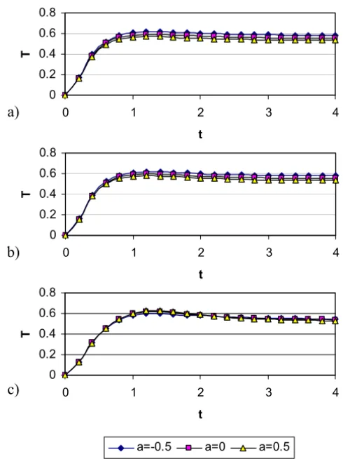 Figure 4 – The evolution of T at y = 0 for various values of a and m: (a) m = 0;