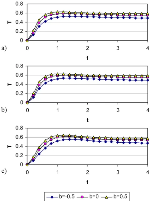 Figure 5 – The evolution of T at y = 0 for various values of b and m: (a) m = 0;