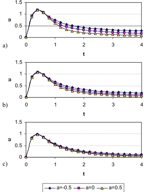 Figure 6 – The evolution of u at y = 0 for various values of a and S: (a) S = 0;