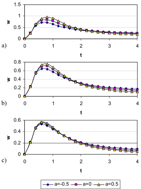 Figure 7 – The evolution of w at y = 0 for various values of a and S: (a) S = 0;