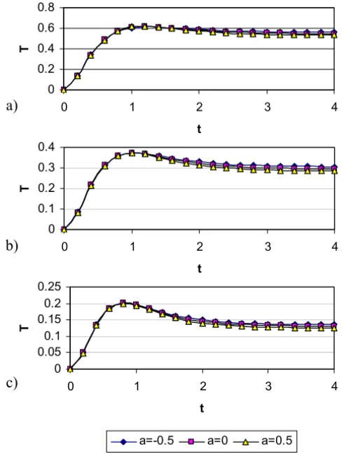 Figure 8 – The evolution of θ at y = 0 for various values of a and S: (a) S = 0;