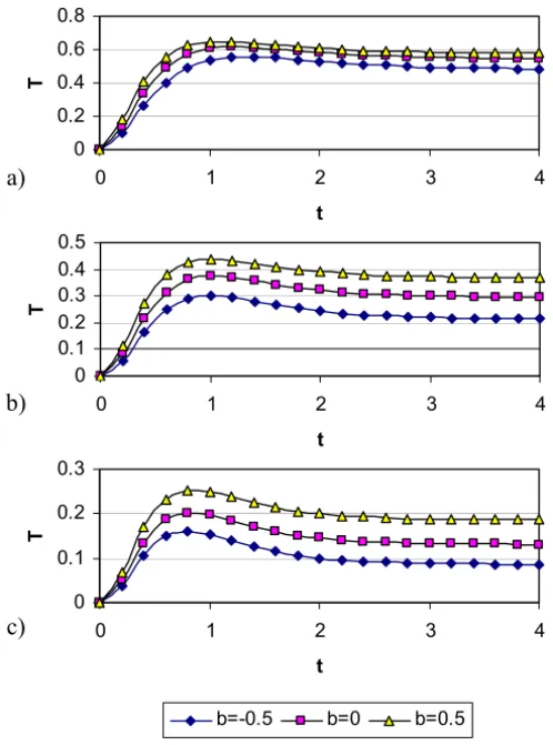 Figure 9 – The evolution of θ at y = 0 for various values of b and S: (a) S = 0;