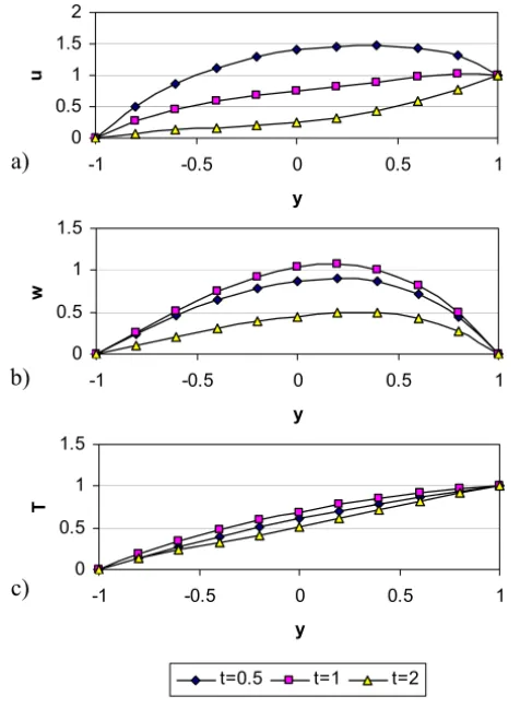 Figure 1 – The evolution of the profile of: (a) u; (b) w and (c) T . ( H a = 3, m = 3, a = 0.5, b = 0.5).