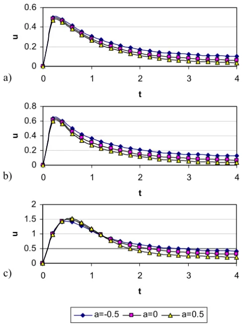 Figure 2 – The evolution of u at y = 0 for various values of a and m: (a) m = 0;
