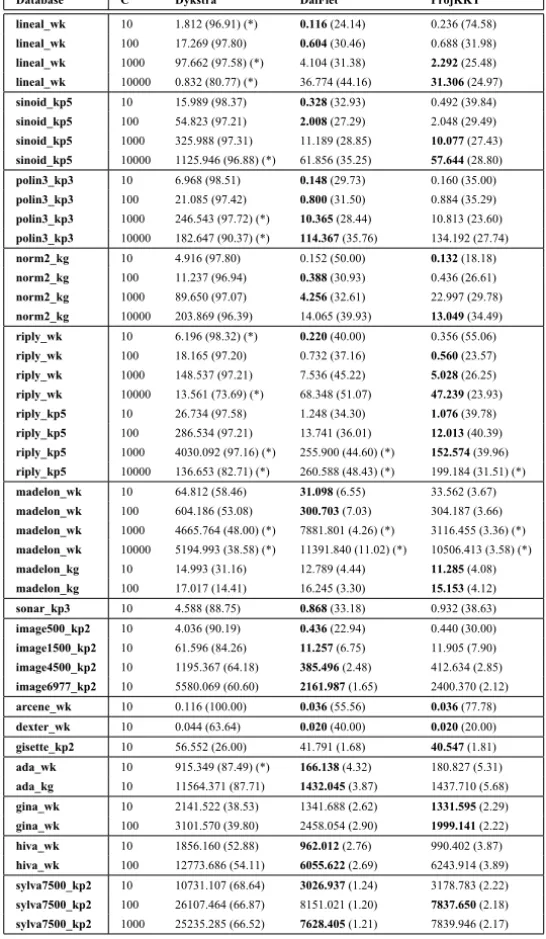 Table 2 – CPU time in seconds used for the SPG method with the three projecting techniques.