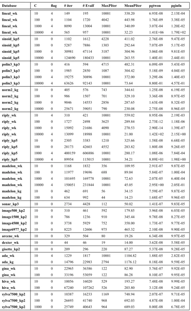 Table 3 – Performance of the SPG method with Dykstra projecting technique.