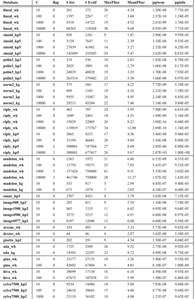 Table 4 – Performance of the SPG method with Dai and Fletcher projecting technique.