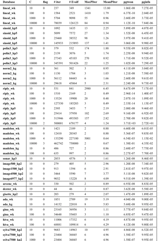 Table 5 – Performance of the SPG method with Projected-KKT technique.