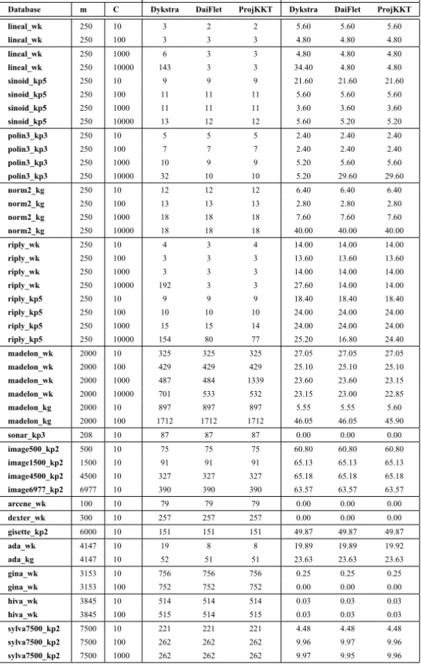Table 6 – Training results.