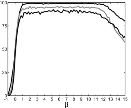 Figure 2 – PIM applied to a sample of 10 5 random pairs (A, u ). The parameter β is increased in steps of 0.2 units from −1 to 15