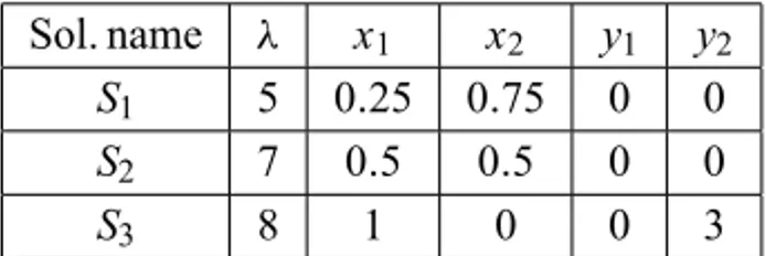 Table 1 – Solution set of the Pareto eigenproblem associated with matrix (5).