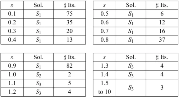 Table 2 – Influence of the scaling factor s on the detected solution and on the number of iterations required by the SPA to achieve convergence