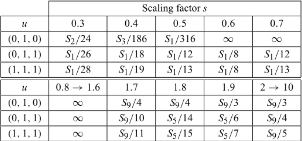 Table 4 – Influence of the initial point u and the scaling factor s on the detected solution and on the number of iterations required by the SPA to achieve convergence