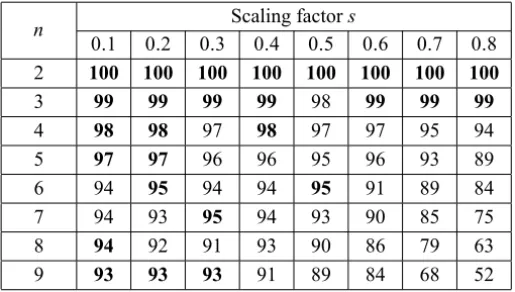 Table 5 – SPA applied to a sample of 10 5 random pairs (A, u). The figures on the table refer to percentages of convergence