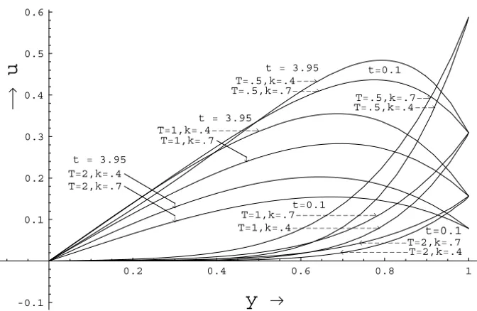 Figure 4 – Effect of the elasticity (k) on the fluid velocity for different values of time period (T ) when M = 1.0