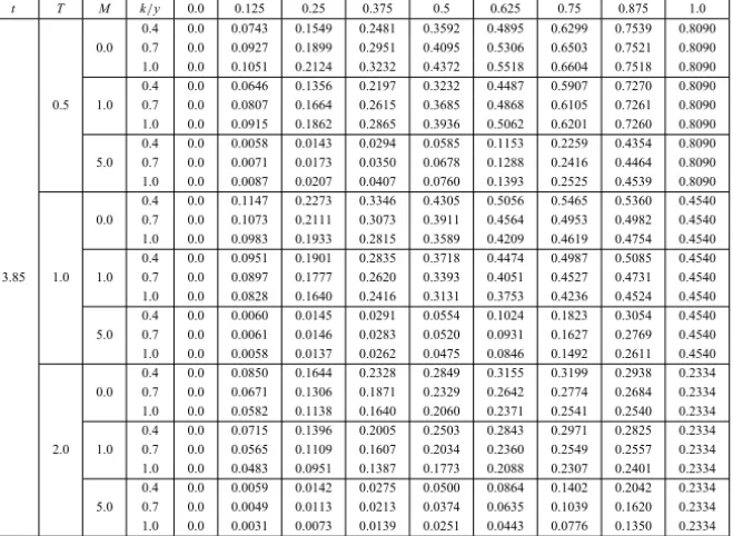 Table 2 – The fluid velocity u corresponding to retarding flow for different values of T , M, k.