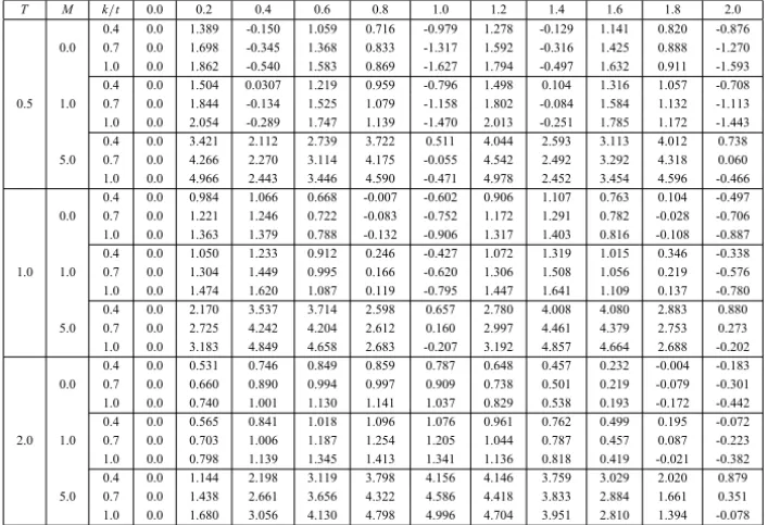 Table 4 – The skin-friction τ d at the upper plate y = d for different values of T , M, k.