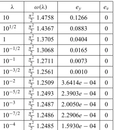 Table 1 contains the optimal values of the discretized problems for various values of λ