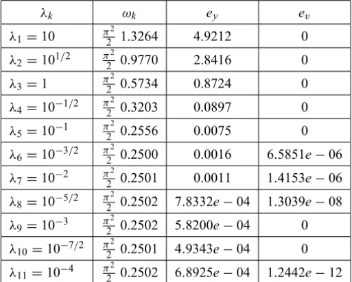 Figure 6 shows the optimal state y 11 that is computed in step 11 of the Lavren- Lavren-tiev-prox iteration with λ 11 = 10 − 4 .