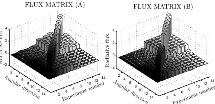 Figure 3 – Flux matrix at the slab boundaries.