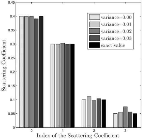 Figure 5 – Reconstructed scattering coefficients for different levels of gaussian noise.