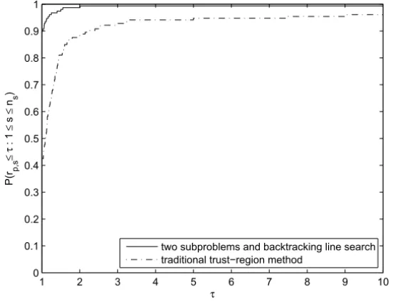 Figure 1 – Performance profiles for iterations.