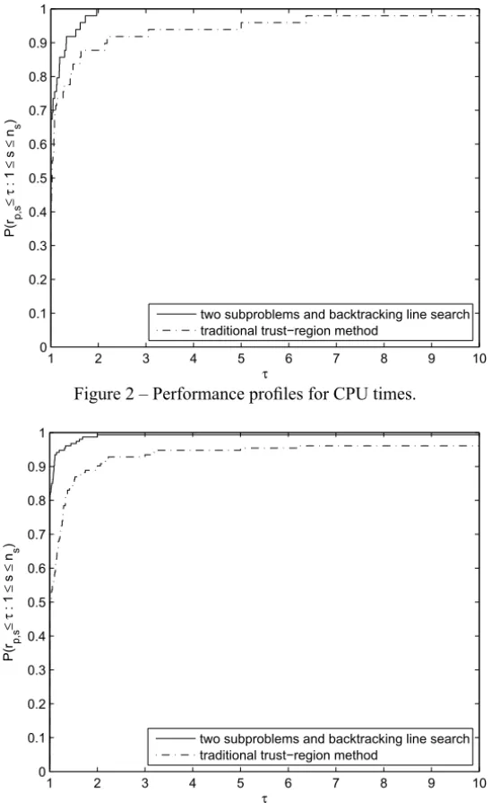 Figure 2 – Performance profiles for CPU times.